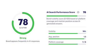 AI Visitors Convert to Sign-Ups at 11x the Rate of Search Traffic, Yet Most Analytics Platforms Can’t See Them, Rankability Analysis Finds